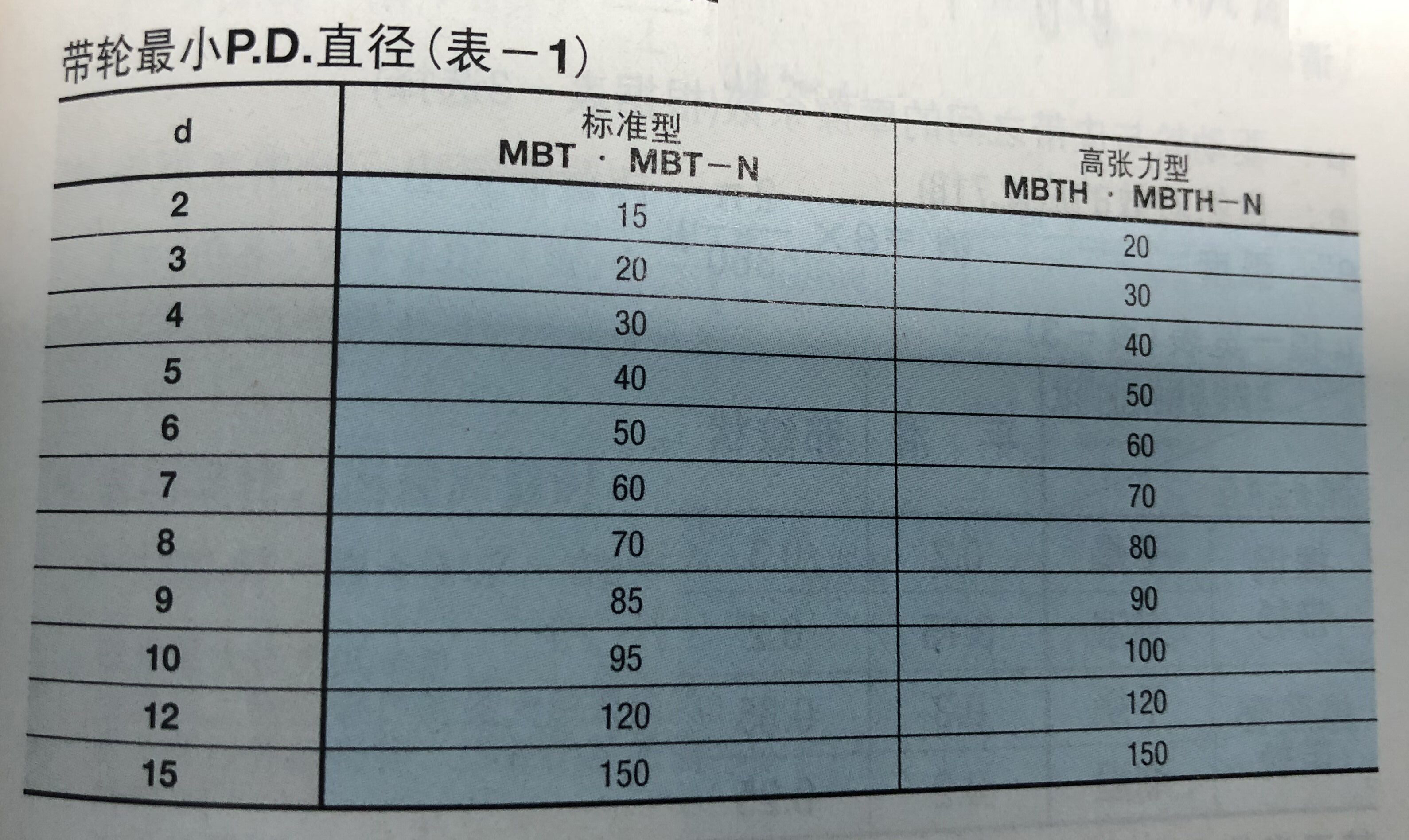 带轮最小P.D直径表