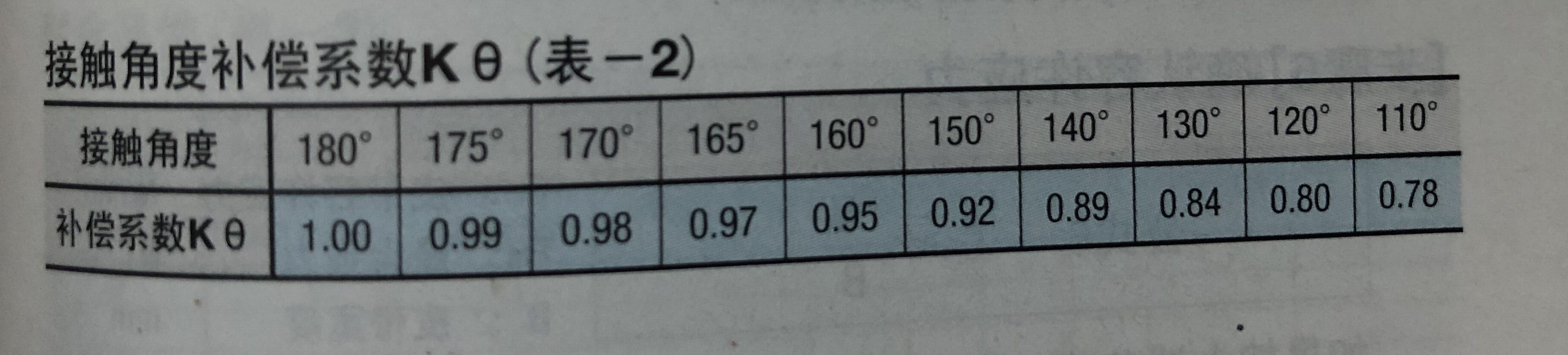 接触角度补偿系数表